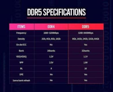 ddr5内存和ddr4对比介绍（ddr5内存与ddr4比较）