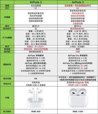 airpods2和airpods3对比详解（AirPods2和AirPods3）