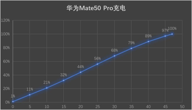 华为Mate50Pro评测（华为mate50pro评测视频）