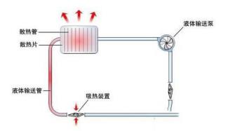 风冷散热器和水冷散热器不同点（风冷散热器和水冷散热器不同点）