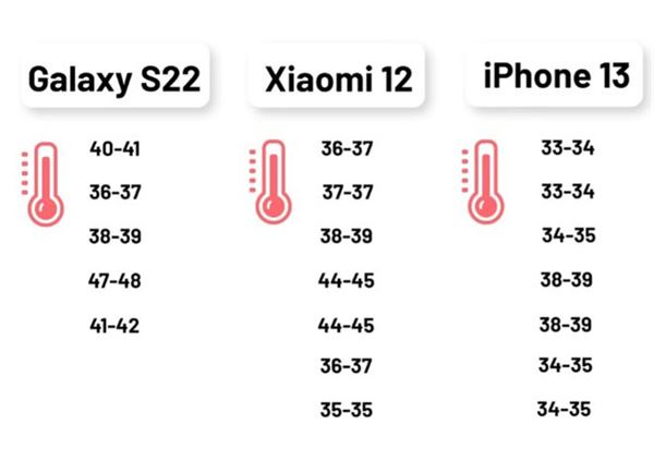 小米12、三星S22和苹果13区别对比