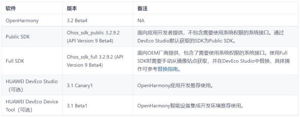 OpenHarmony3.2Beta4发布（openharmony2.2）