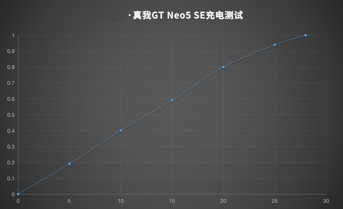 真我GT Neo5 SE详细评测（真我gt neo5g）