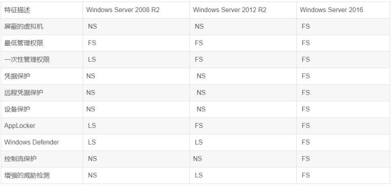 WindowsServer各版本差异（windows server各版本区别）