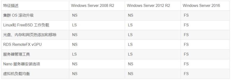WindowsServer各版本差异（windows server各版本区别）