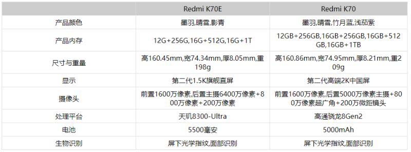 红米K70E和红米K70区别对比（红米 k70）