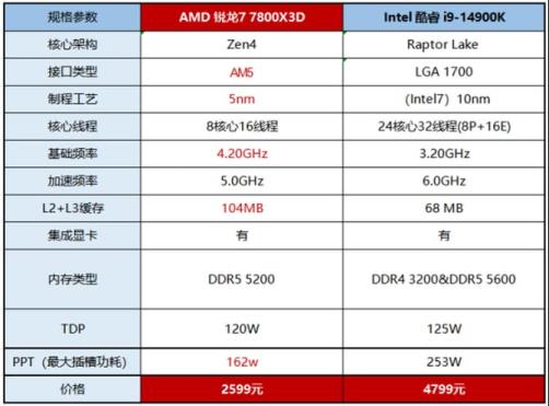 7800X3D对比14900K（7800x3d对比14600kf）