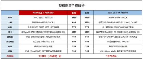 7800X3D对比14900K（7800x3d对比14600kf）