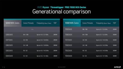 AMD锐龙Threadripper7000系列发布（amd 锐龙 7）