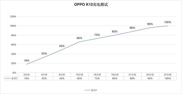 OPPOK12评测（oppo k12）