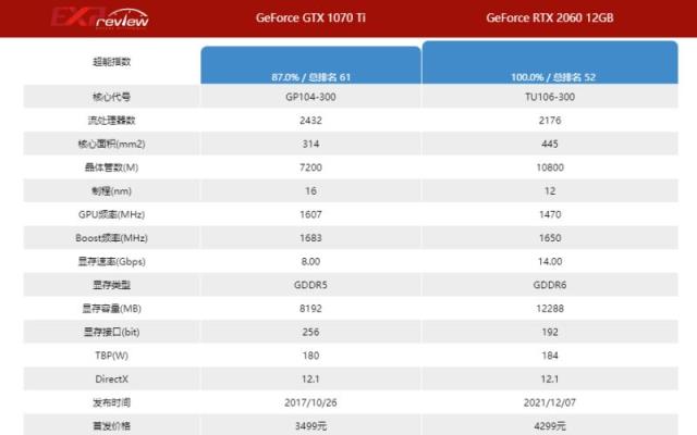 gtx1070ti和rtx和2060不同点（gtx1070ti与rtx2060）