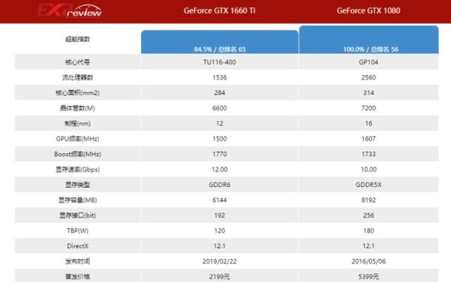 GTX1660ti和GTX1080不同点（gtx1660ti与gtx1080）